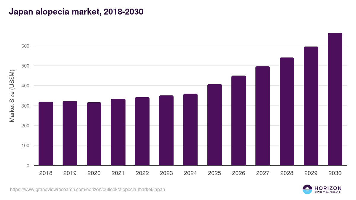 Japan alopecia market, 2018-2030 (US$M)