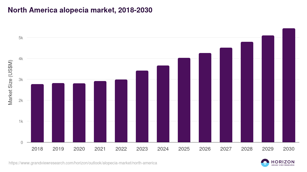 North America alopecia market, 2018-2030 (US$M)