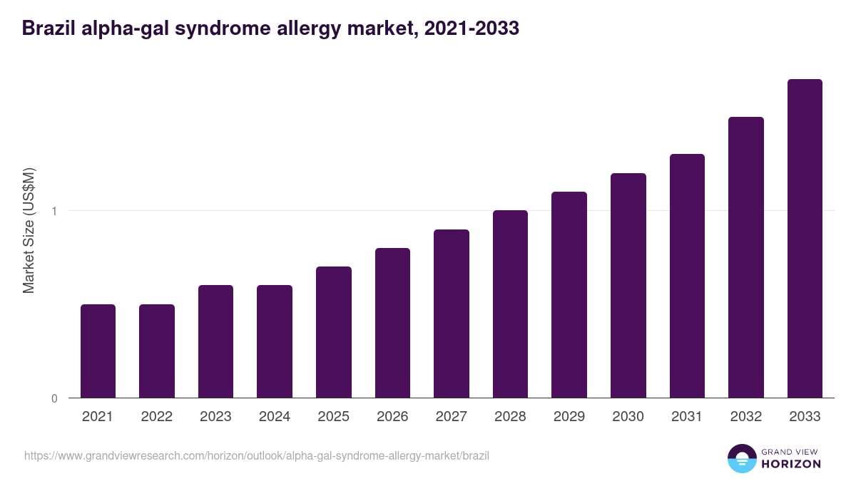 Brazil alpha-gal syndrome allergy market, 2021-2033 (US$M)