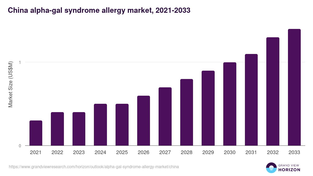 China alpha-gal syndrome allergy market, 2021-2033 (US$M)