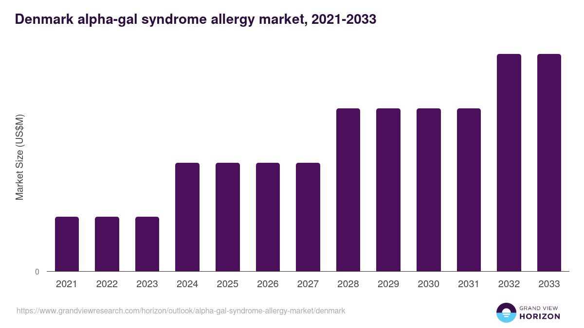 Denmark alpha-gal syndrome allergy market, 2021-2033 (US$M)