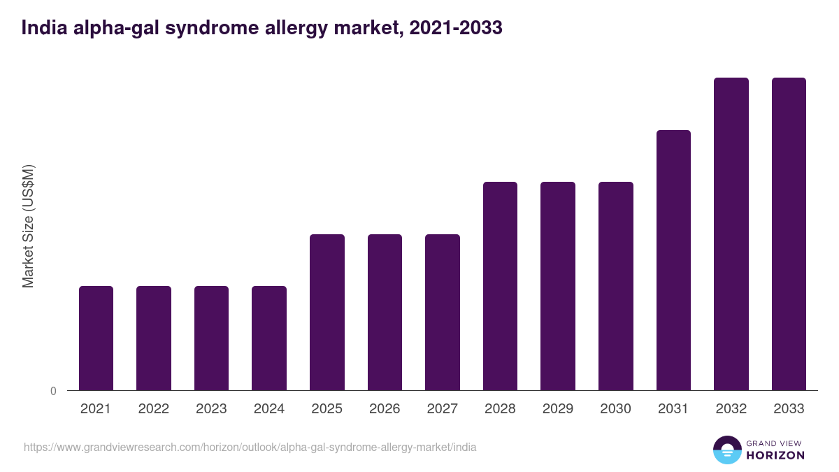 India alpha-gal syndrome allergy market, 2021-2033 (US$M)