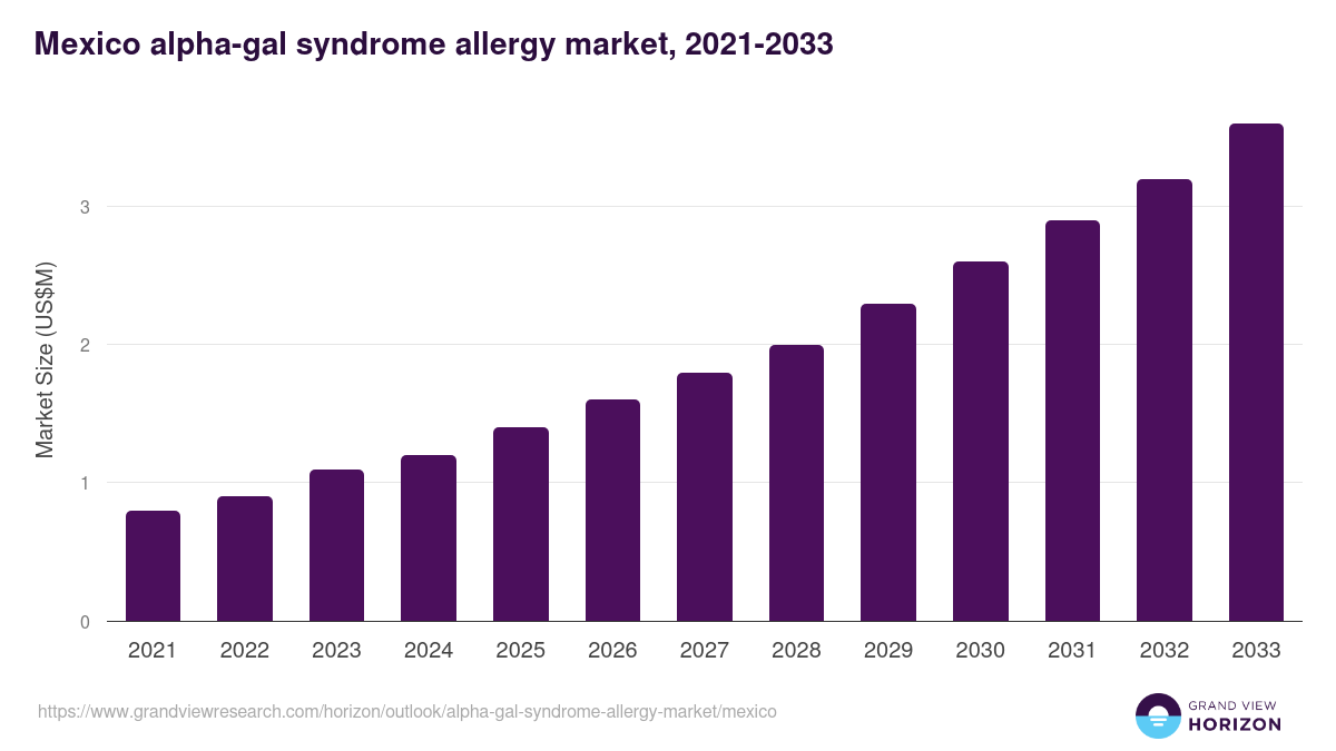 Mexico alpha-gal syndrome allergy market, 2021-2033 (US$M)