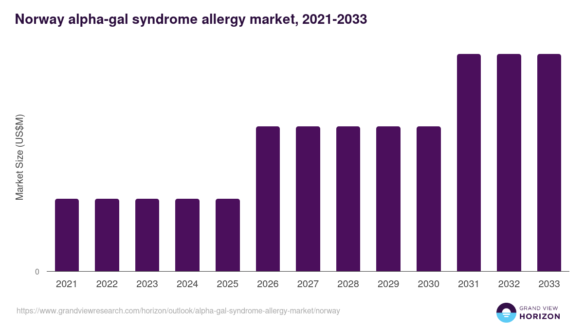 Norway alpha-gal syndrome allergy market, 2021-2033 (US$M)