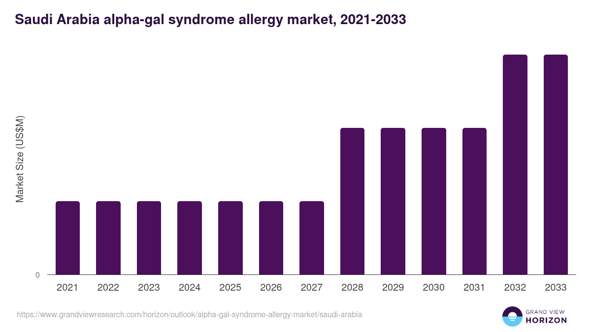 Saudi Arabia alpha-gal syndrome allergy market, 2021-2033 (US$M)