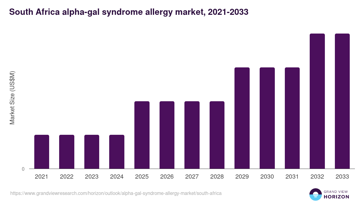South Africa alpha-gal syndrome allergy market, 2021-2033 (US$M)