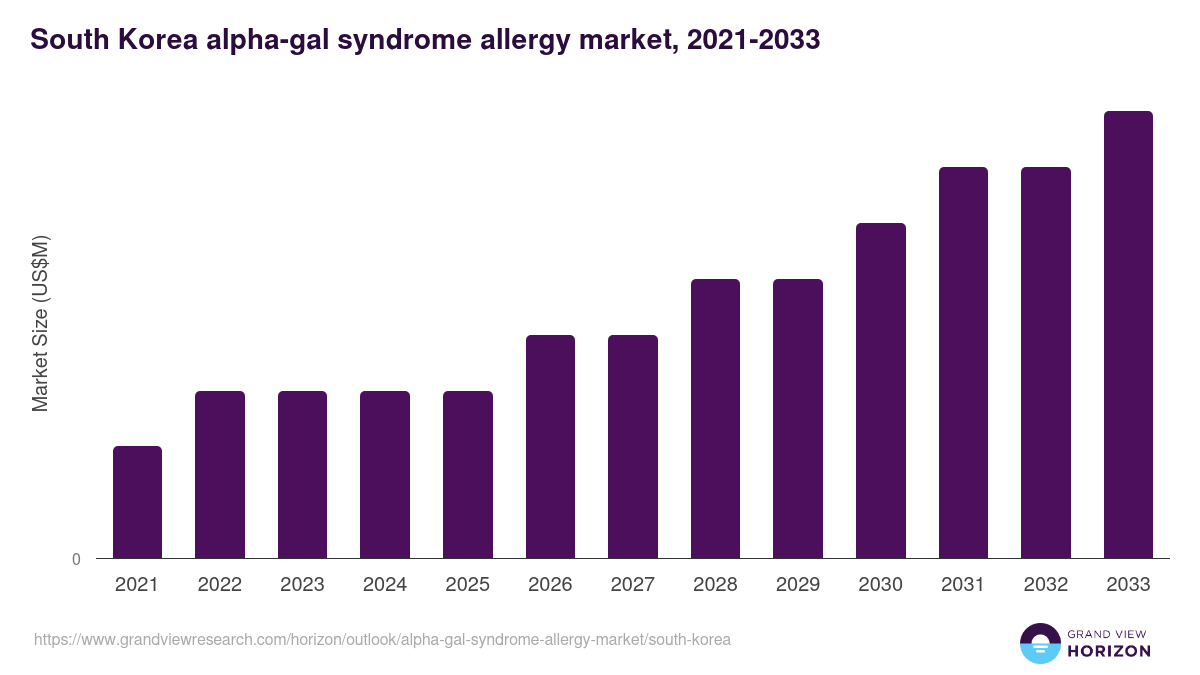 South Korea alpha-gal syndrome allergy market, 2021-2033 (US$M)