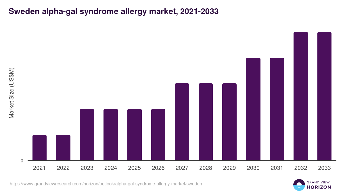Sweden alpha-gal syndrome allergy market, 2021-2033 (US$M)