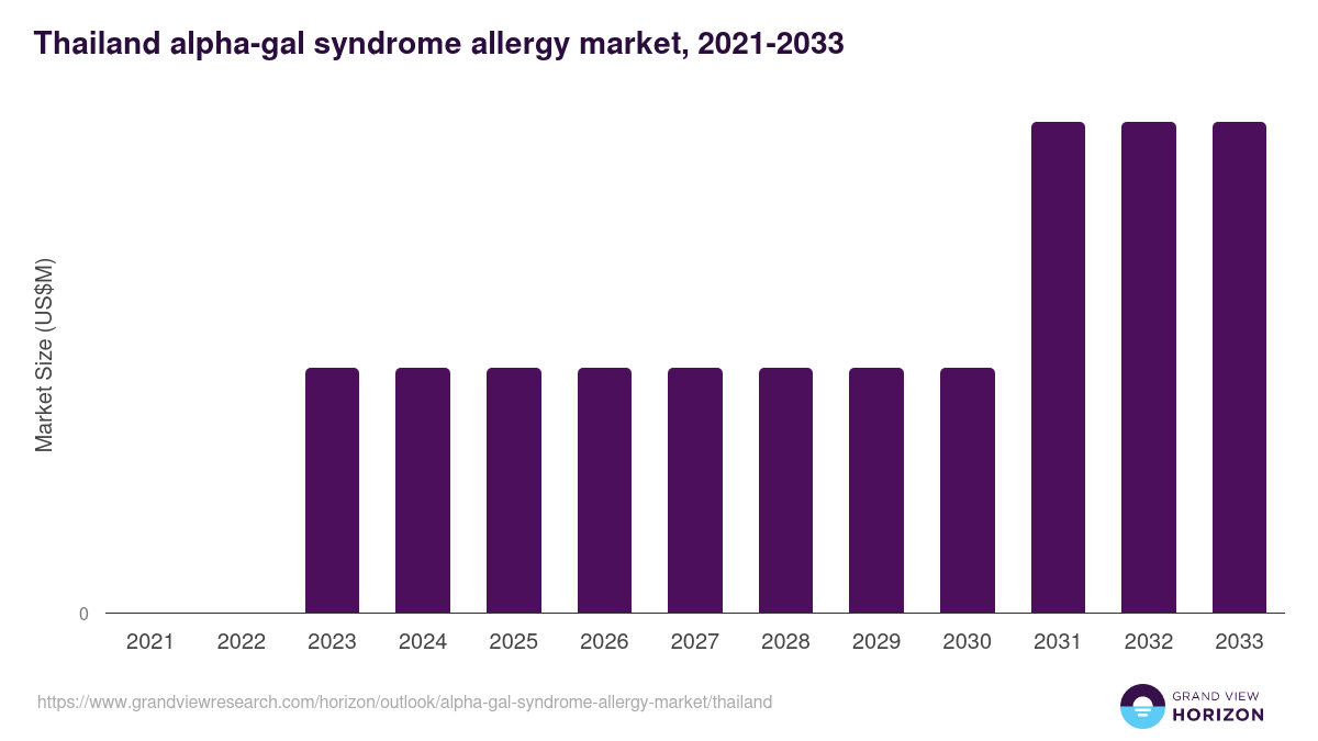 Thailand alpha-gal syndrome allergy market, 2021-2033 (US$M)