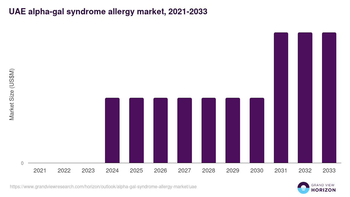 UAE alpha-gal syndrome allergy market, 2021-2033 (US$M)