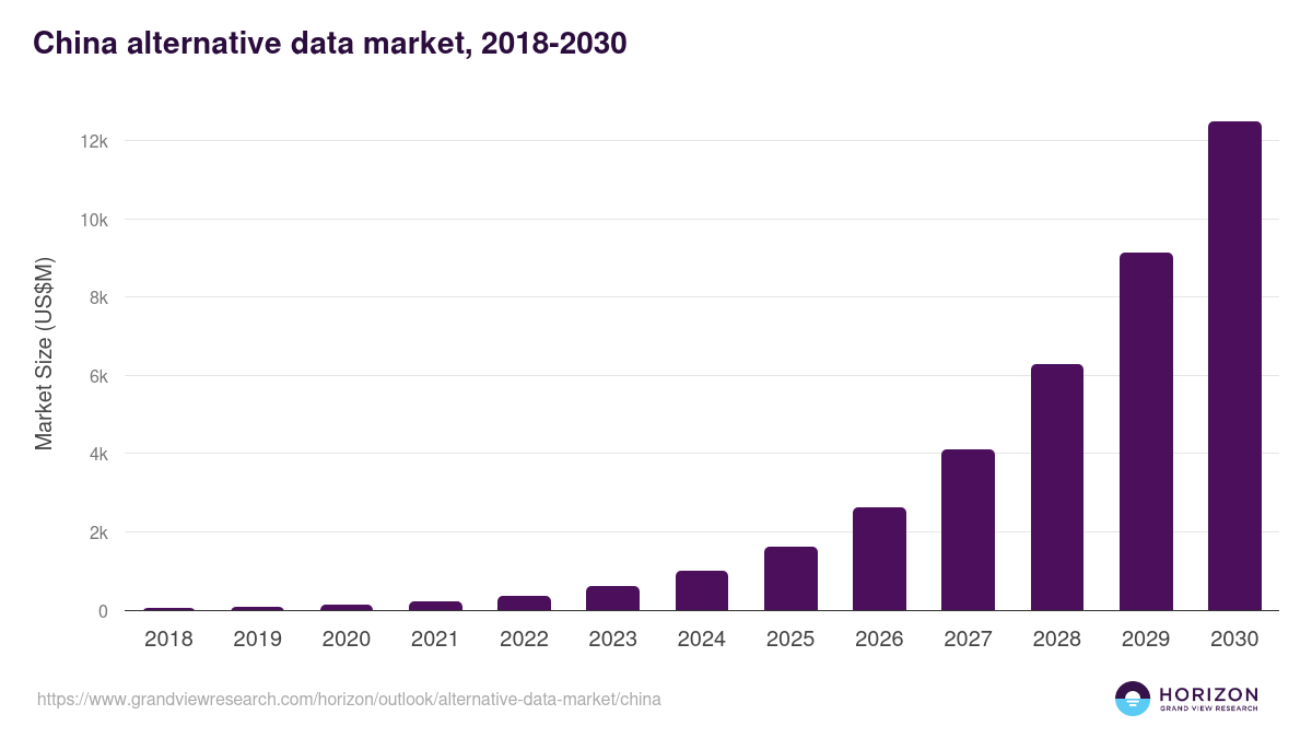 China alternative data market, 2018-2030 (US$M)