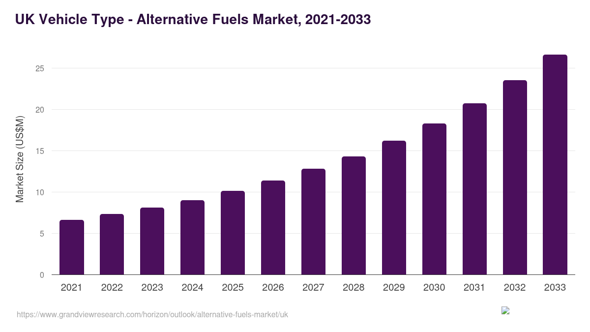 UK Alternative Fuels Market Size & Outlook, 2033