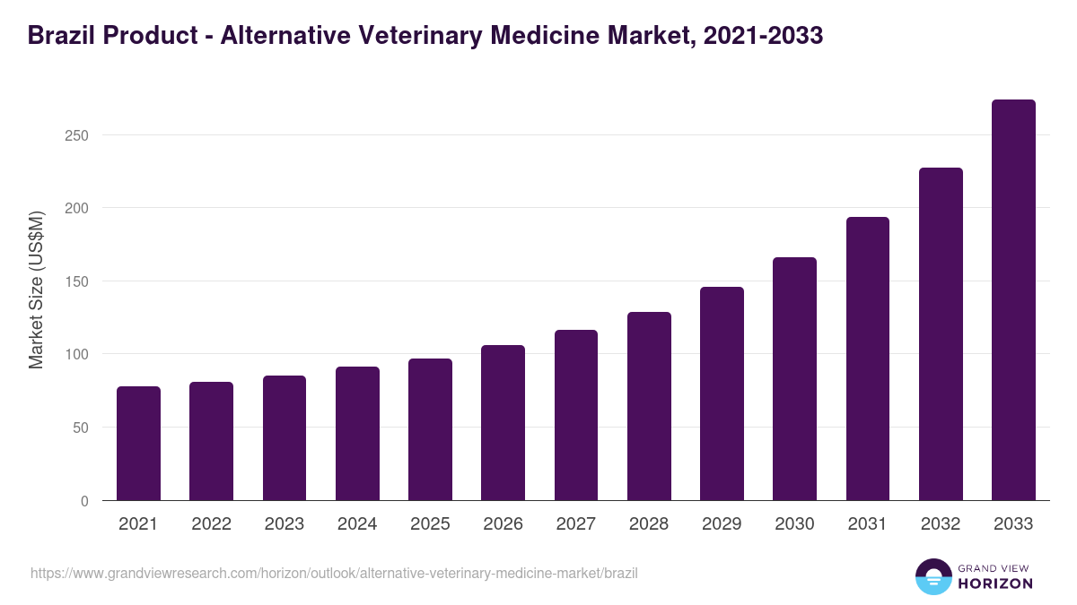 Brazil alternative veterinary medicine market, 2021-2033 (US$M)