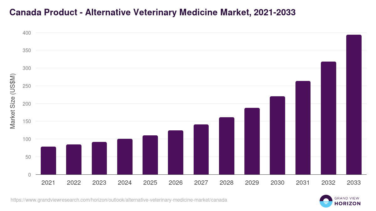 Canada alternative veterinary medicine market, 2021-2033 (US$M)