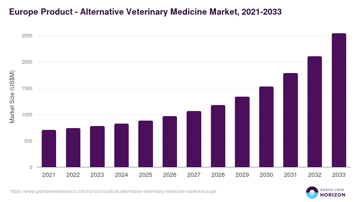 Europe alternative veterinary medicine market, 2021-2033 (US$M)