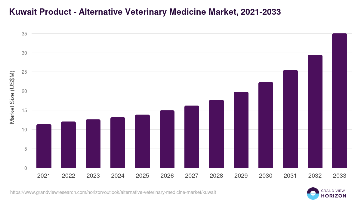 Kuwait alternative veterinary medicine market, 2021-2033 (US$M)