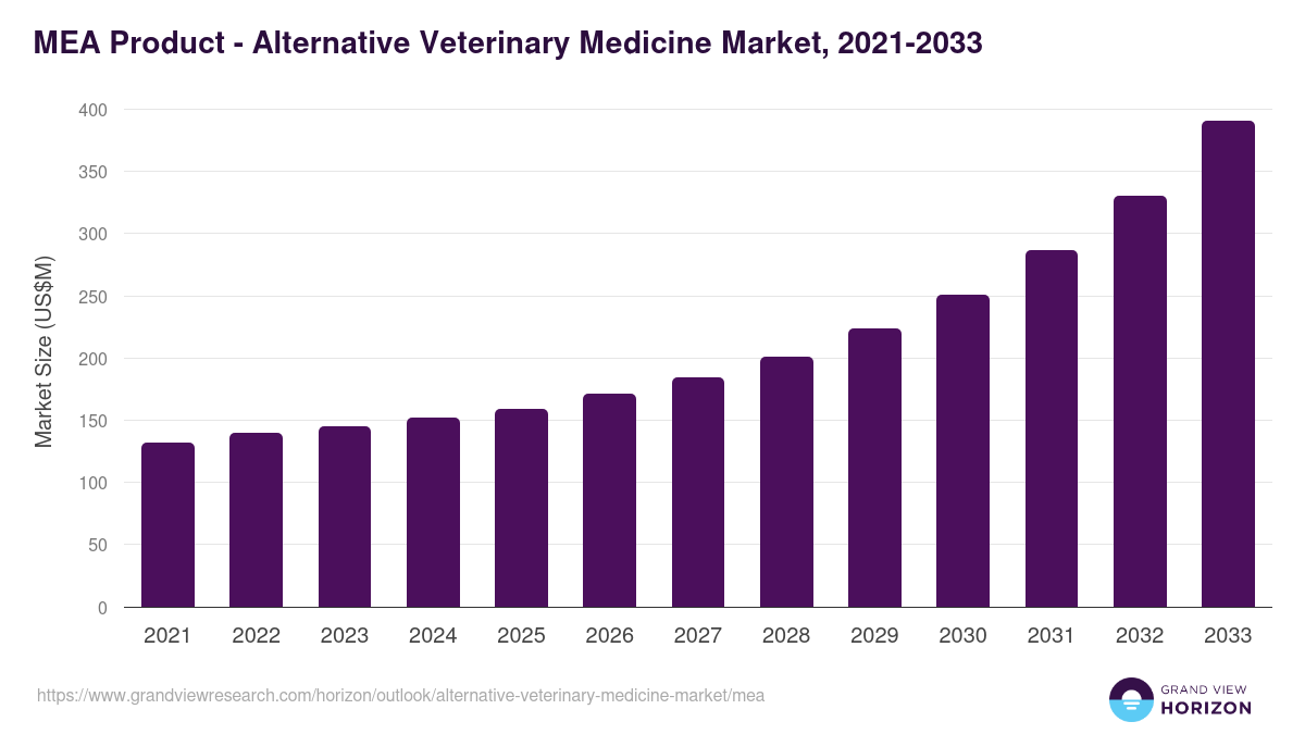 Middle East & Africa alternative veterinary medicine market, 2021-2033 (US$M)