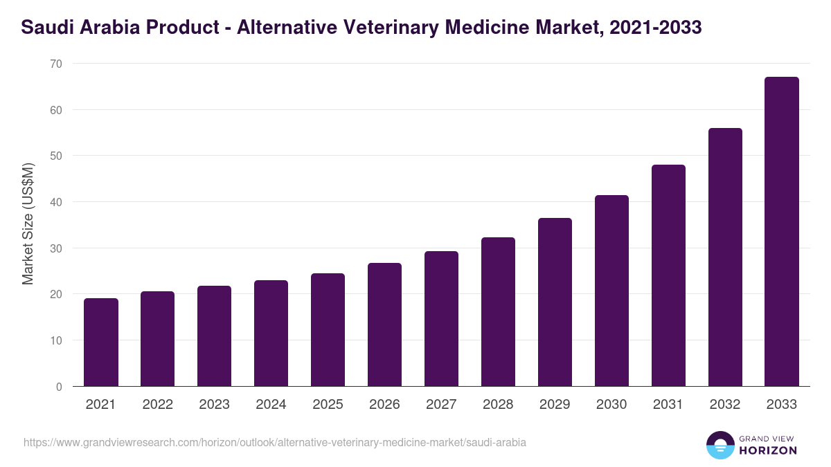 Saudi Arabia alternative veterinary medicine market, 2021-2033 (US$M)