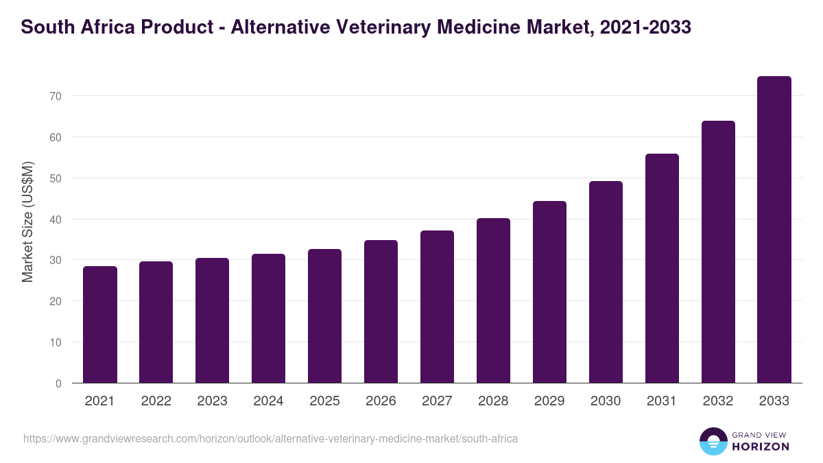 South Africa alternative veterinary medicine market, 2021-2033 (US$M)