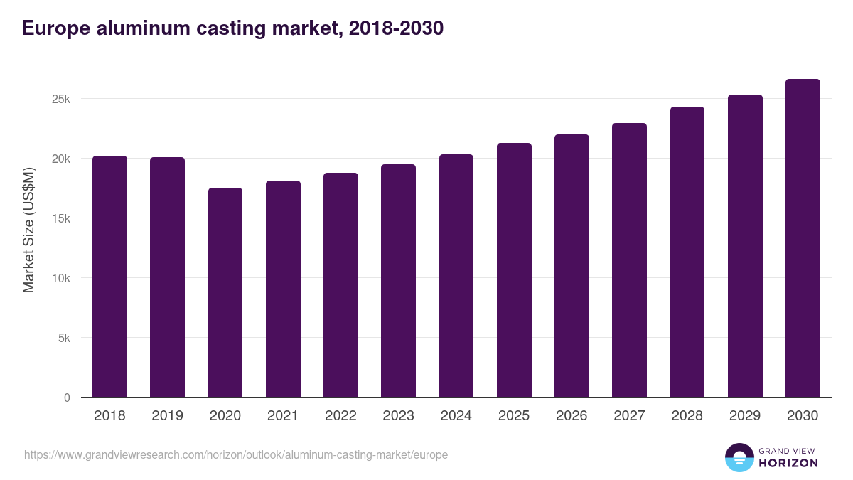 Europe aluminum casting market, 2018-2030 (US$M)