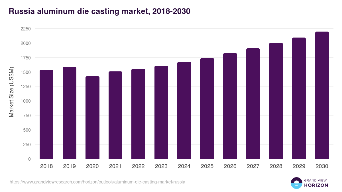Russia aluminum die casting market, 2018-2030 (US$M)