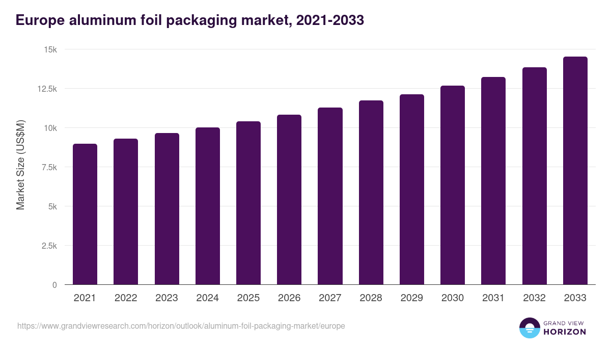 Europe aluminum foil packaging market, 2021-2033 (US$M)