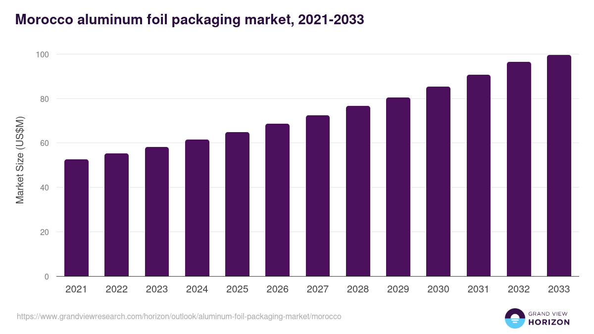 Morocco aluminum foil packaging market, 2021-2033 (US$M)