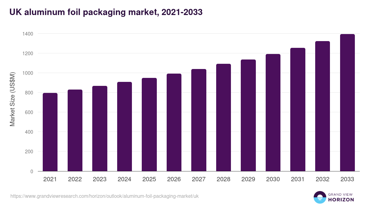 UK aluminum foil packaging market, 2021-2033 (US$M)