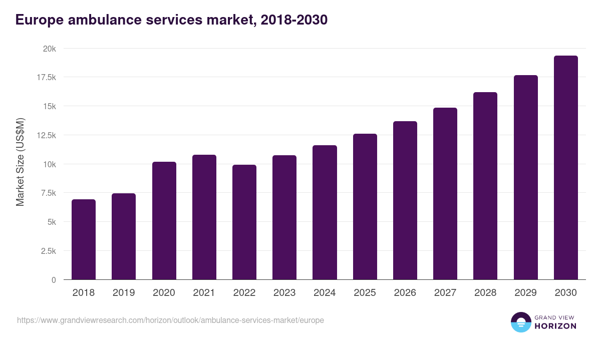 Europe ambulance services market, 2018-2030 (US$M)