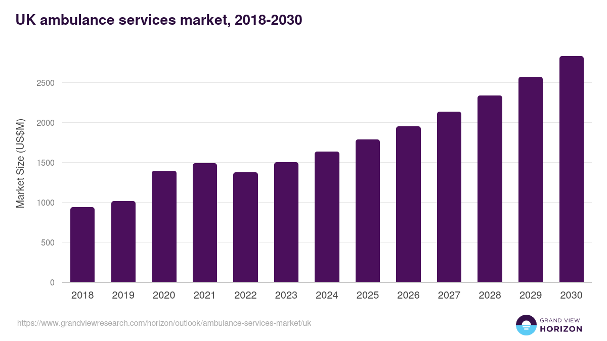 UK ambulance services market, 2018-2030 (US$M)