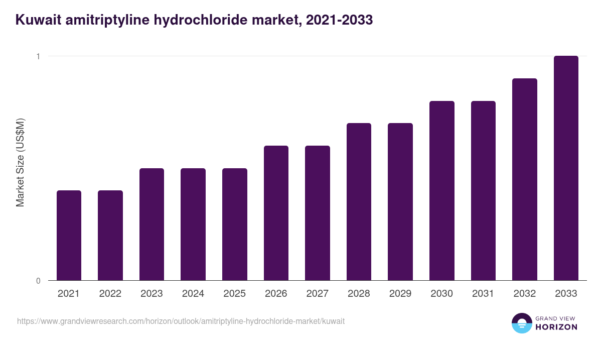 Kuwait amitriptyline hydrochloride market, 2021-2033 (US$M)