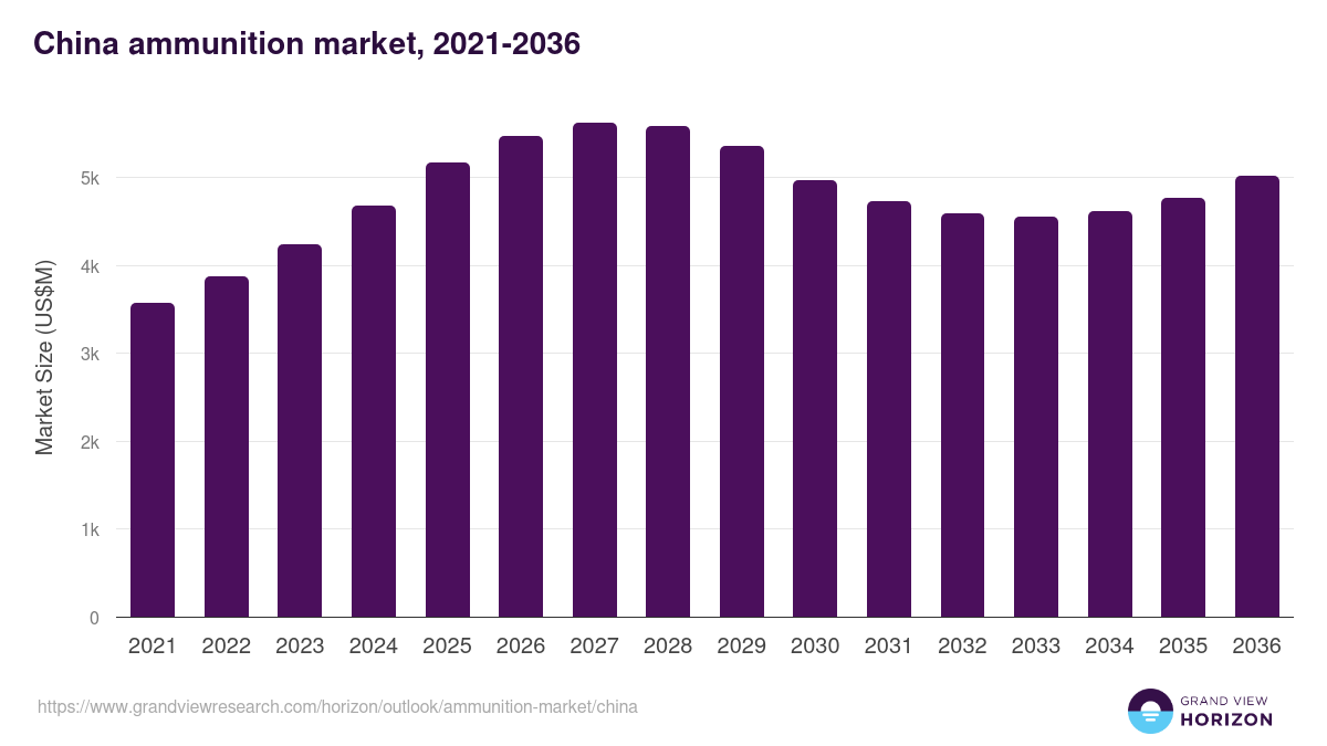 China ammunition market, 2021-2036 (US$M)