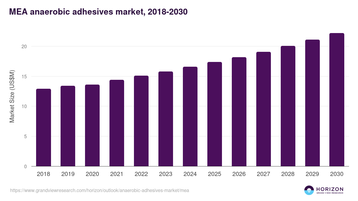Middle East & Africa anaerobic adhesives market, 2018-2030 (US$M)