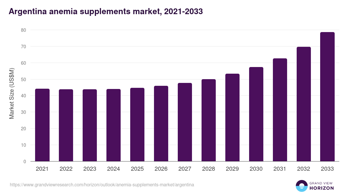 Argentina anemia supplements market, 2021-2033 (US$M)