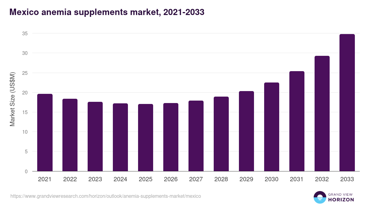 Mexico anemia supplements market, 2021-2033 (US$M)