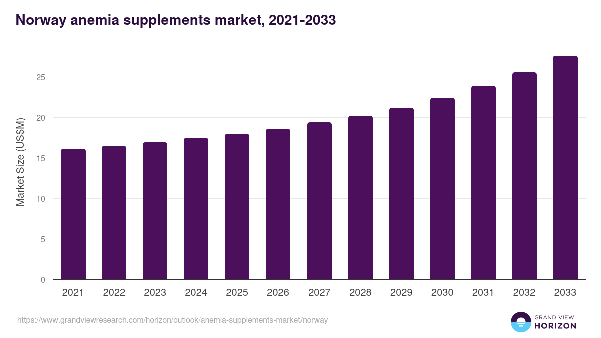 Norway anemia supplements market, 2021-2033 (US$M)