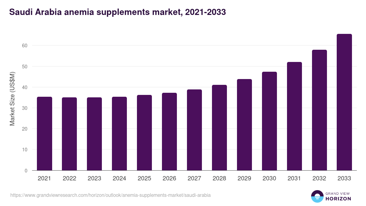Saudi Arabia anemia supplements market, 2021-2033 (US$M)