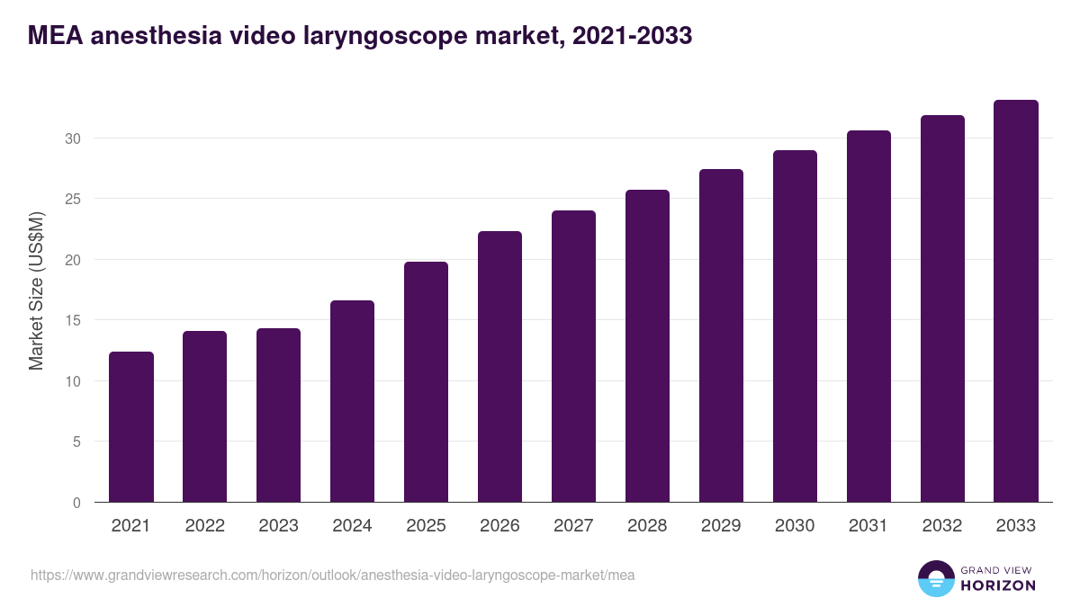 Middle East & Africa anesthesia video laryngoscope market, 2021-2033 (US$M)