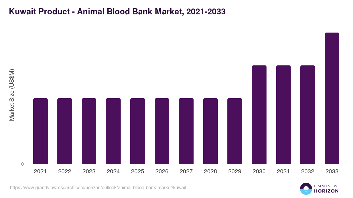 Kuwait animal blood bank market, 2021-2033 (US$M)