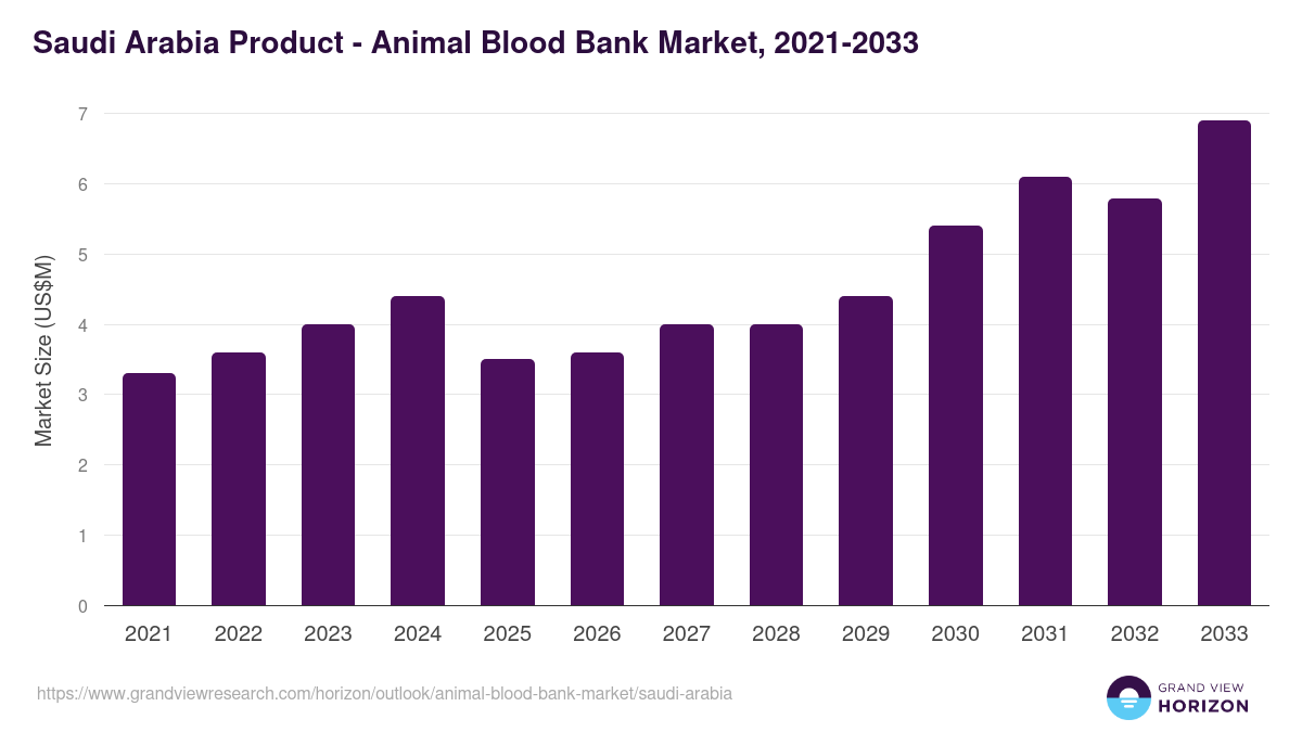 Saudi Arabia animal blood bank market, 2021-2033 (US$M)
