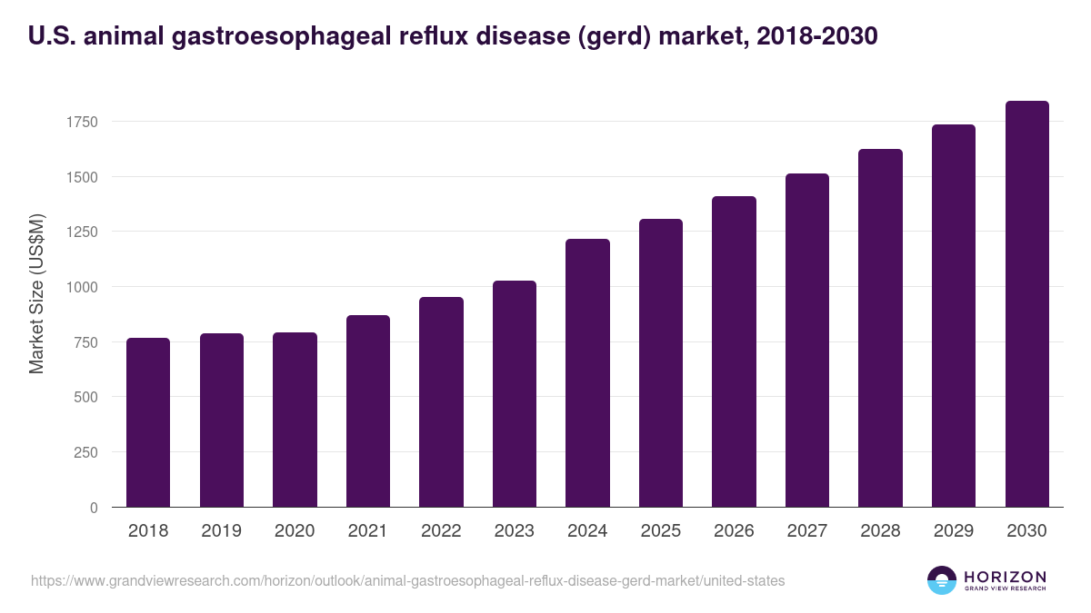 U.S. animal gastroesophageal reflux disease (gerd) market, 2018-2030 (US$M)