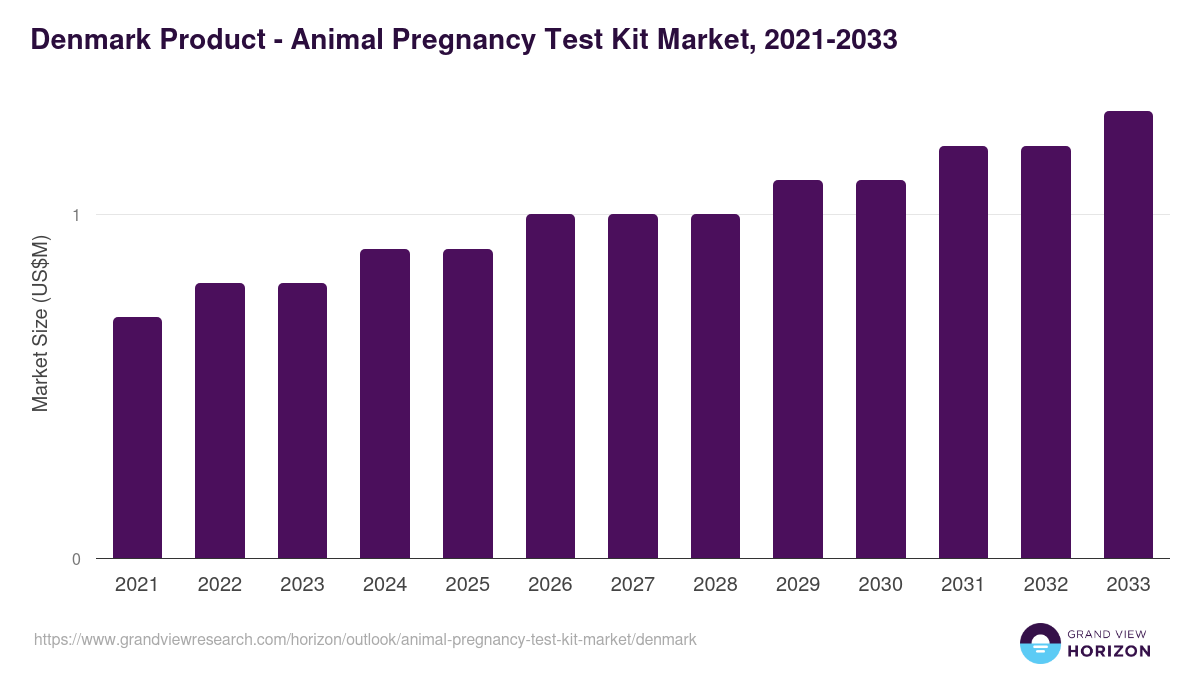 Denmark animal pregnancy test kit market, 2021-2033 (US$M)