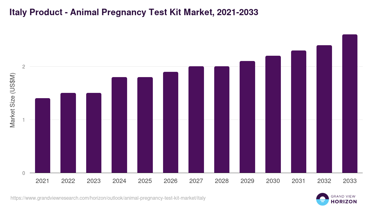 Italy animal pregnancy test kit market, 2021-2033 (US$M)