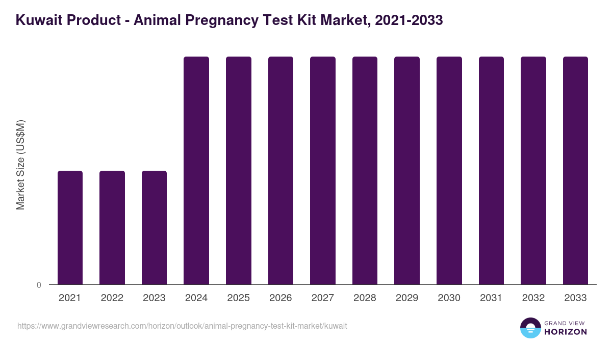 Kuwait animal pregnancy test kit market, 2021-2033 (US$M)
