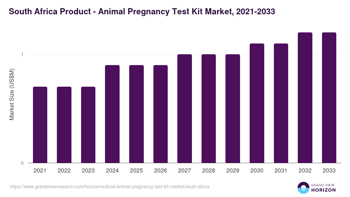 South Africa animal pregnancy test kit market, 2021-2033 (US$M)