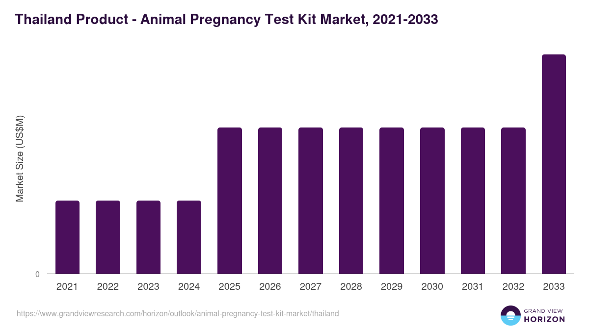 Thailand animal pregnancy test kit market, 2021-2033 (US$M)