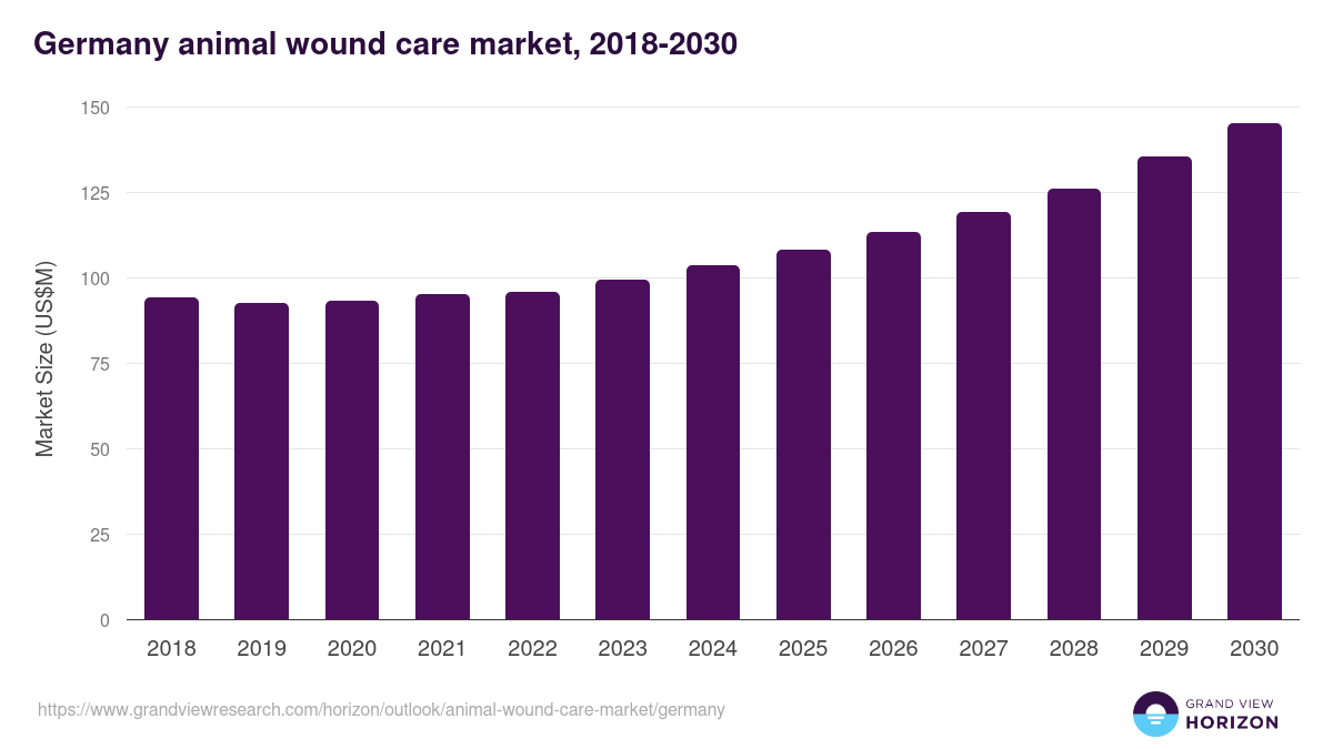 Germany animal wound care market, 2018-2030 (US$M)