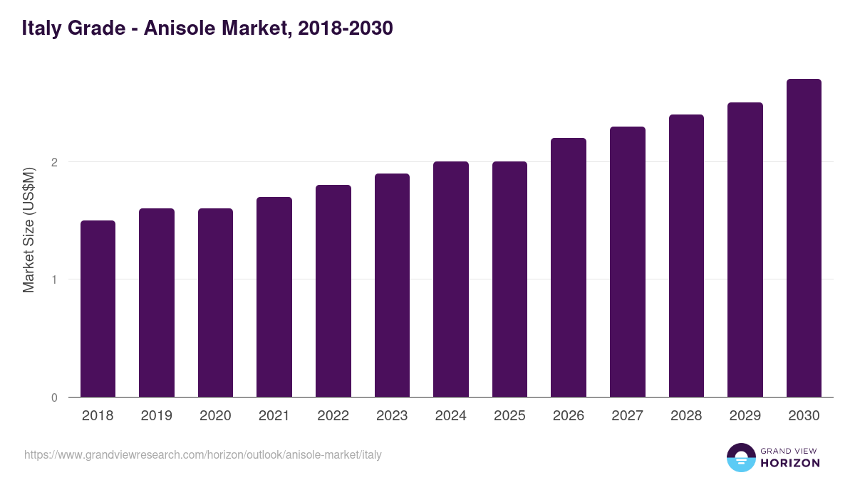 Italy anisole market, 2018-2030 (US$M)