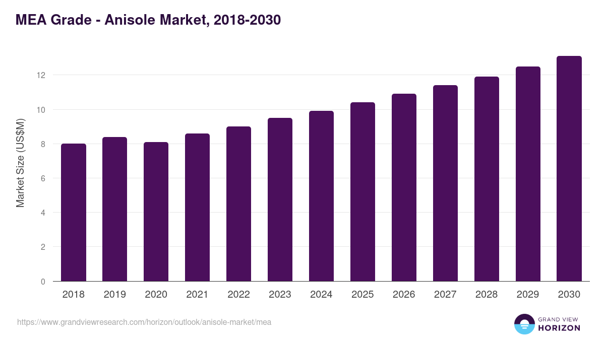 Middle East & Africa anisole market, 2018-2030 (US$M)