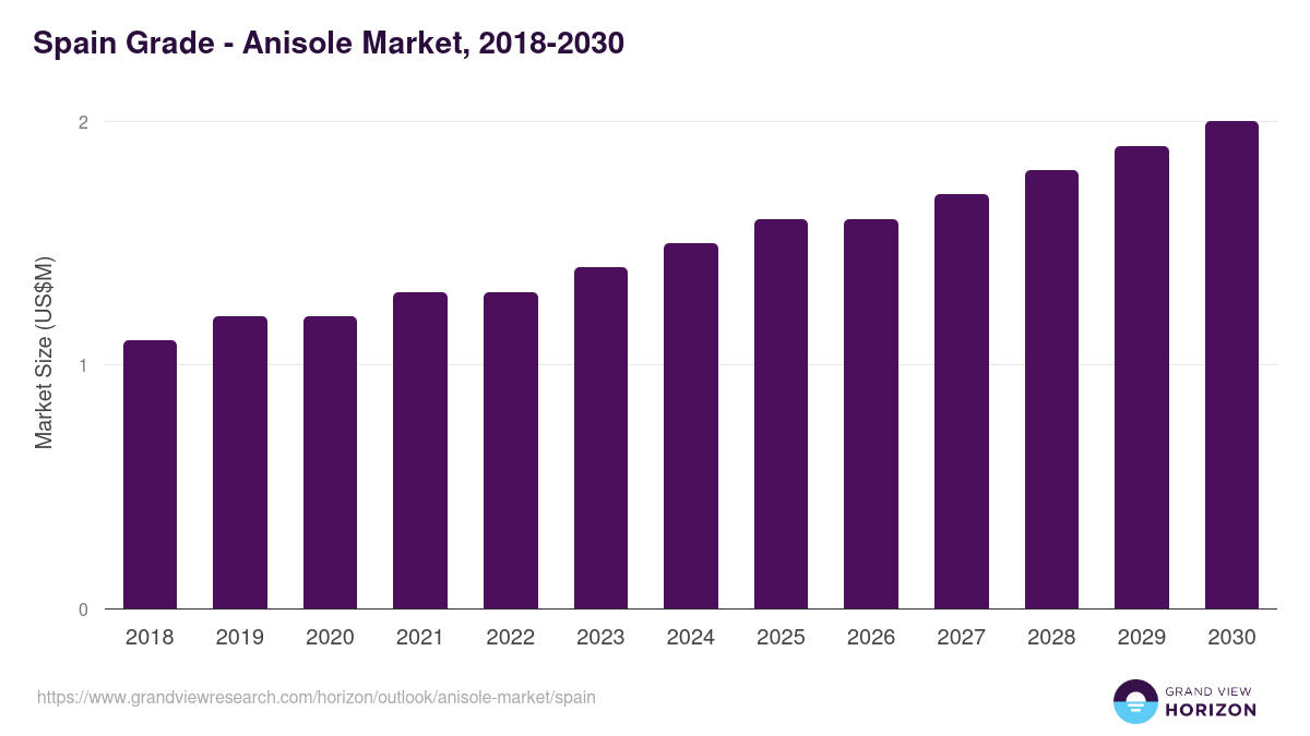 Spain anisole market, 2018-2030 (US$M)